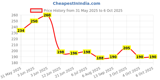 flipkart.com pw pencilwala Orbit-333 Smart Calculator with Soft Keys CT-333C BasicCalculator pw pencilwala Price History Graph from 31 May 2025 to 5 Oct 2025