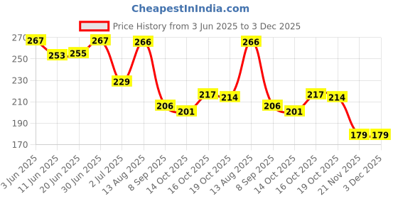 flipkart.com pw pencilwala Orbit-333c Basic Calculator with Large Display and Soft Button Basic Calculator BasicCalculator pw pencilwala Price History Graph from 3 Jun 2025 to 2 Dec 2025