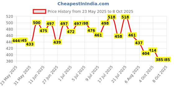 flipkart.com pw pencilwala ORBIT CALCULATOR WITH BIG SCREEN FinancialCalculator pw pencilwala Price History Graph from 23 May 2025 to 8 Oct 2025