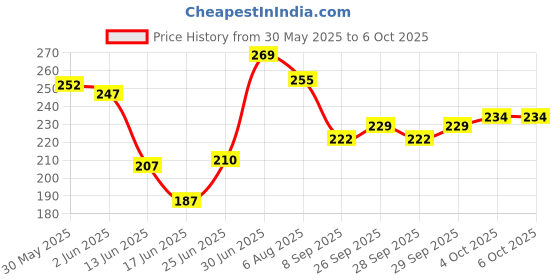 flipkart.com pw pencilwala Orbit ot-333 Large LED Display With Soft Keys BasicCalculator pw pencilwala Price History Graph from 30 May 2025 to 6 Oct 2025