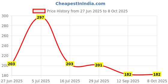 flipkart.com pw pencilwala Orbit Ot-512 Black Correct & Check BasicCalculator pw pencilwala Price History Graph from 27 Jun 2025 to 7 Oct 2025