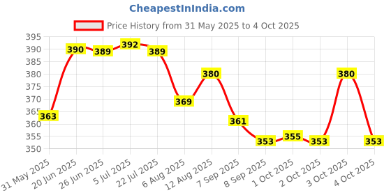 flipkart.com pw pencilwala ORBIT OT-777 12 DIGIT BASIC CALCULATOR SMART LOOKING BasicCalculator pw pencilwala Price History Graph from 31 May 2025 to 4 Oct 2025