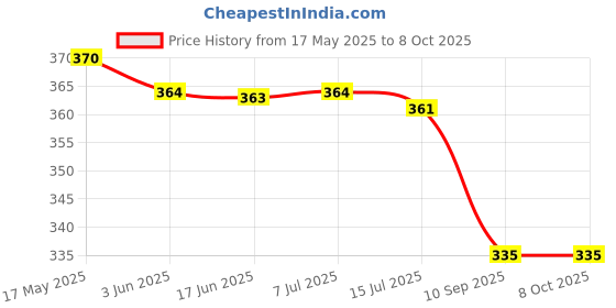 flipkart.com pw pencilwala ORCHID 990-GC SMART SOFT GLASS BUTTON CALCULATOR FinancialCalculator pw pencilwala Price History Graph from 17 May 2025 to 7 Oct 2025