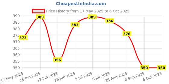 flipkart.com pw pencilwala OT-2000 Double Dual Display Desktop Solar & Battery Power Soft Keys FinancialCalculator pw pencilwala Price History Graph from 17 May 2025 to 5 Oct 2025