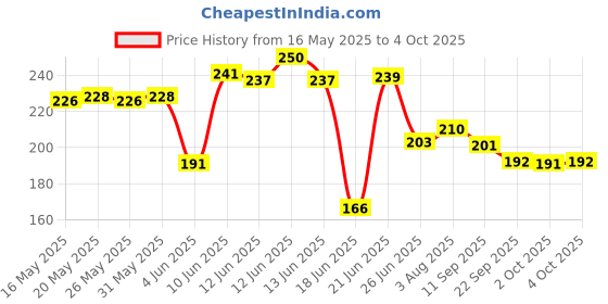 flipkart.com pw pencilwala OT-333 SMART SOFT BUTTON BasicCalculator pw pencilwala Price History Graph from 16 May 2025 to 4 Oct 2025