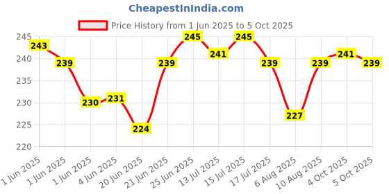 flipkart.com pw pencilwala OT-612 SOFT BUTTON SMART BasicCalculator pw pencilwala Price History Graph from 1 Jun 2025 to 5 Oct 2025