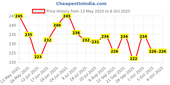 flipkart.com pw pencilwala OT-612 SOFT SMART BUTTON SMALL BasicCalculator pw pencilwala Price History Graph from 13 May 2025 to 6 Oct 2025
