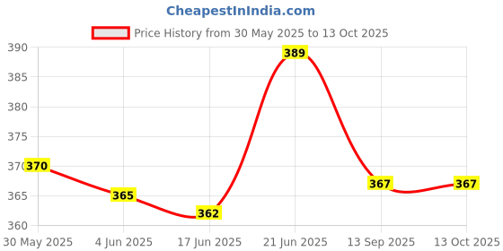 flipkart.com pw pencilwala OT-9999 BIG SIZE SMART CALCULATOR WITH BIG SCREEN FinancialCalculator pw pencilwala Price History Graph from 30 May 2025 to 13 Oct 2025