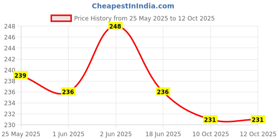 flipkart.com pw pencilwala Paper Soap for travel school Pocket paper Soap Disposable Paper Soap pw pencilwala Price History Graph from 25 May 2025 to 11 Oct 2025