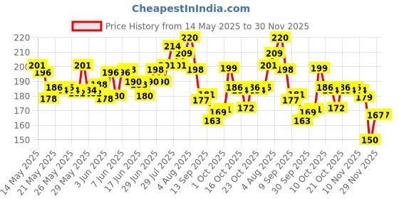 flipkart.com pw pencilwala Pencil Box Set for School SPIDERMAN Art Metal Pencil Box Geometry Box pw pencilwala Price History Graph from 14 May 2025 to 30 Nov 2025