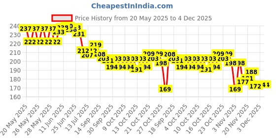 flipkart.com pw pencilwala Plastic Spray Bottle Nozzle Head, Spray Gun, Spray For Home, Salon & office 2 L Hand Held Sprayer pw pencilwala Price History Graph from 20 May 2025 to 4 Dec 2025