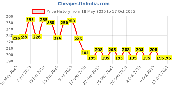 flipkart.com pw pencilwala School Set pw pencilwala Price History Graph from 18 May 2025 to 12 Oct 2025