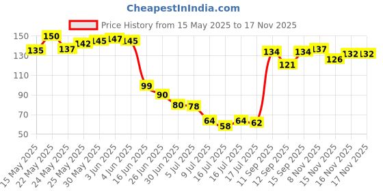 flipkart.com pw pencilwala Silicon ice cube easy release push up tray|21 cavities ice cube tray Blue, Multicolor Silicone Ice Cube Tray pw pencilwala Price History Graph from 15 May 2025 to 16 Nov 2025