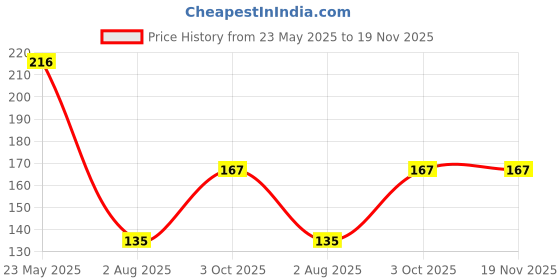 flipkart.com pw pencilwala Silicon ice cube tray push up tray|Ice cube maker 21 cavities Multicolor Silicone Ice Cube Tray pw pencilwala Price History Graph from 23 May 2025 to 18 Nov 2025