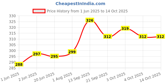 flipkart.com pw pencilwala SUPER STYLISH CT-111 DUAL POWER FAIR & FAST ELECTRONIC POCKET MINI 111 BasicCalculator pw pencilwala Price History Graph from 1 Jun 2025 to 14 Oct 2025