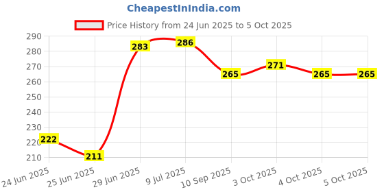 flipkart.com pw pencilwala SUPER STYLISH EVERYDAY USE DUAL POWER CLTLLZEN CT 512P MULTIPURPOSE USE Basic Calculator pw pencilwala Price History Graph from 24 Jun 2025 to 5 Oct 2025
