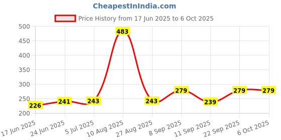 flipkart.com pw pencilwala x HIGH QUALITY ATTRACTIVE LARGE HD DISPLAY WITH SOFT TOUCH DUAL POWER FAIR & FAST EVERY DAY MULTI-TASKING SCHOOL OFFICE SHOP BUSINESS USES Basic Calculator pw pencilwala x Price History Graph from 17 Jun 2025 to 6 Oct 2025