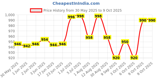flipkart.com pw Physics Wallah Scientific Calculator | Dot-Matrix LCD Screen | White FinancialCalculator pw Price History Graph from 30 May 2025 to 9 Oct 2025