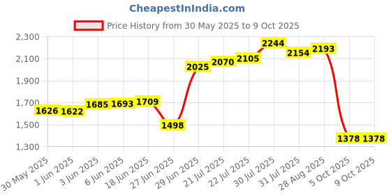 flipkart.com pw Science Kit 3 in 1 pw Price History Graph from 30 May 2025 to 7 Oct 2025