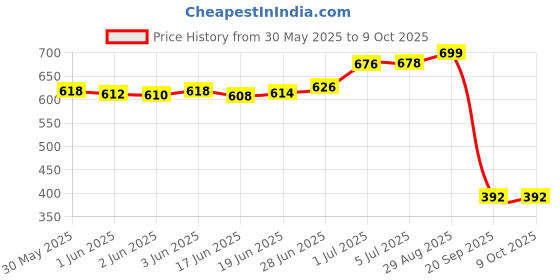 flipkart.com pw Science Kit for Girls Age 8 to 15 Years Old | 25+ Science Experiment pw Price History Graph from 30 May 2025 to 8 Oct 2025