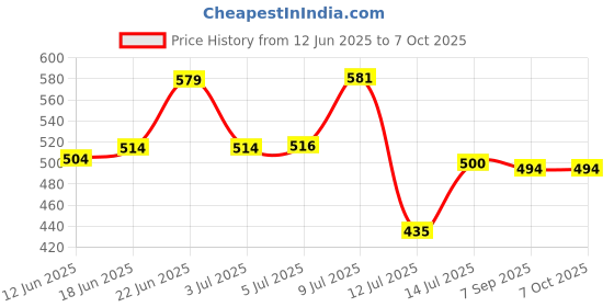 flipkart.com pw Table study Lamp for students Rechargeable LED Desk Reading & Night Study Study Lamp pw Price History Graph from 12 Jun 2025 to 6 Oct 2025