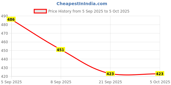 flipkart.com pw Trigonal A4 Notebook Ruled 300 Pages pw Price History Graph from 5 Sep 2025 to 4 Oct 2025