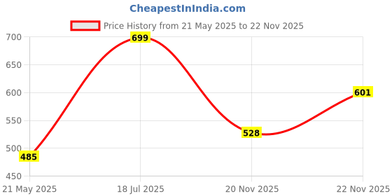 flipkart.com d'addario PW-XLR8-01 Music Instrument Polish d'addario Price History Graph from 21 May 2025 to 22 Nov 2025