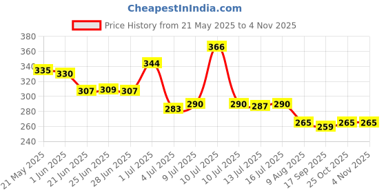 flipkart.com probiker PW4G3 Hand Grip for Bike Motorcycle Scooter - Riding Gloves probiker Price History Graph from 21 May 2025 to 2 Nov 2025