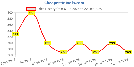 flipkart.com pwc Solid Cotton Women Harem Pants pwc Price History Graph from 6 Jun 2025 to 22 Oct 2025