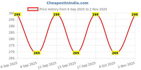 flipkart.com pwc Solid Rayon Women Harem Pants pwc Price History Graph from 6 Sep 2025 to 2 Nov 2025