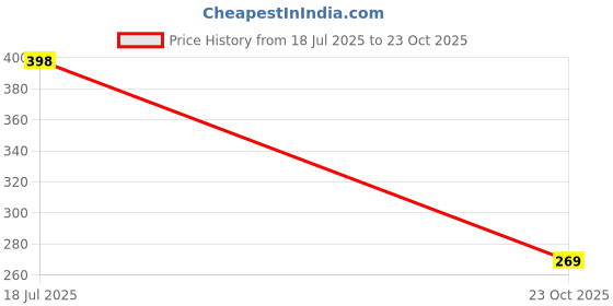 flipkart.com pwc Solid Rayon Women Harem Pants pwc Price History Graph from 18 Jul 2025 to 23 Oct 2025