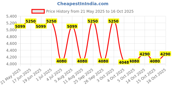 flipkart.com prestige PWG 08 Wet Grinder prestige Price History Graph from 21 May 2025 to 15 Oct 2025