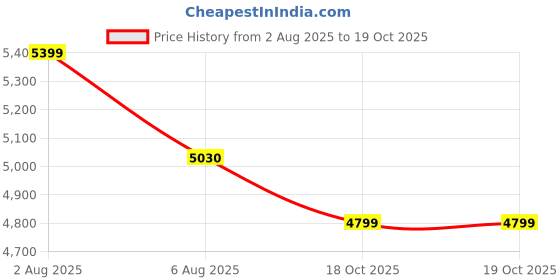 flipkart.com prestige PWG 10 Wet Grinder prestige Price History Graph from 2 Aug 2025 to 19 Oct 2025
