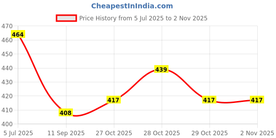 flipkart.com pwi Cartoon Single Comforter forMild Winter pwi Price History Graph from 5 Jul 2025 to 1 Nov 2025