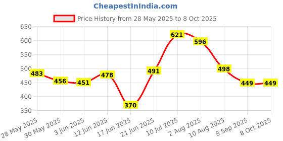 flipkart.com pwi Cartoon Single Comforter forMild Winter pwi Price History Graph from 28 May 2025 to 8 Oct 2025