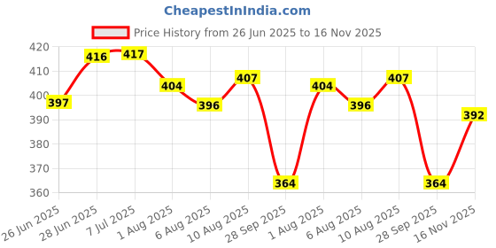 flipkart.com pwi Cartoon Single Swaddling Baby Blanket for AC Room pwi Price History Graph from 26 Jun 2025 to 16 Nov 2025