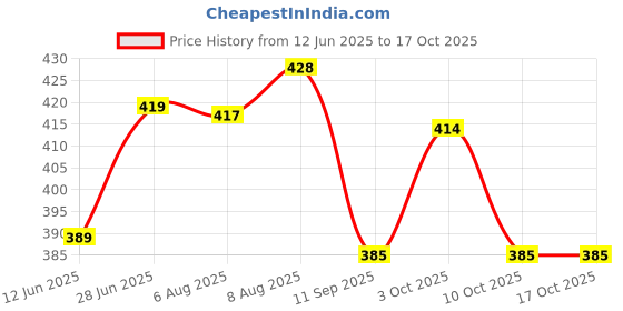 flipkart.com pwi Cartoon Single Swaddling Baby Blanket for AC Room pwi Price History Graph from 12 Jun 2025 to 15 Oct 2025