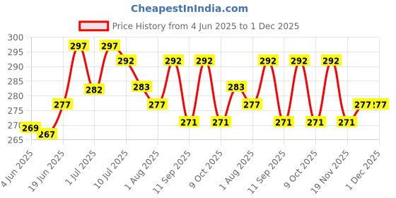 flipkart.com pwi Cartoon Single Swaddling Baby Blanket forAC Room pwi Price History Graph from 4 Jun 2025 to 1 Dec 2025