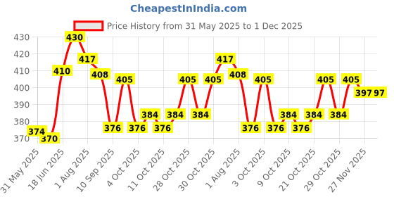 flipkart.com pwi Cartoon Single Swaddling Baby Blanket forAC Room pwi Price History Graph from 31 May 2025 to 30 Nov 2025