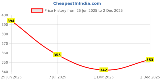 flipkart.com pwi Cartoon Single Swaddling Baby Blanket forAC Room pwi Price History Graph from 25 Jun 2025 to 2 Dec 2025