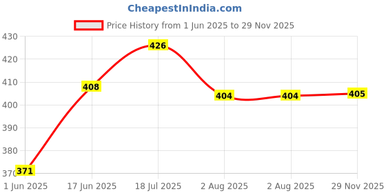 flipkart.com pwi Cartoon Single Swaddling Baby Blanket forAC Room pwi Price History Graph from 1 Jun 2025 to 29 Nov 2025