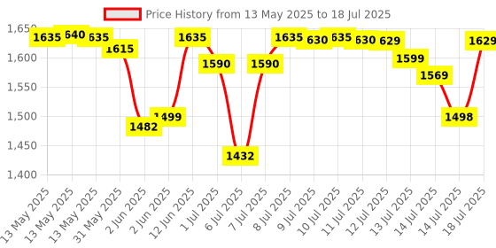 flipkart.com prestige PWM 01 Waffle Maker prestige Price History Graph from 13 May 2025 to 14 Jul 2025