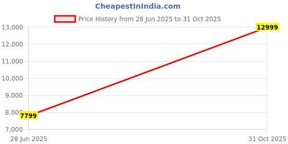 flipkart.com puma PWR NITRO SQD 2 Training & Gym Shoes For Women puma Price History Graph from 28 Jun 2025 to 31 Oct 2025