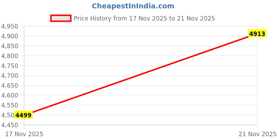 flipkart.com puma PWR XX Nitro Wn's Training & Gym Shoes For Women puma Price History Graph from 17 Nov 2025 to 21 Nov 2025