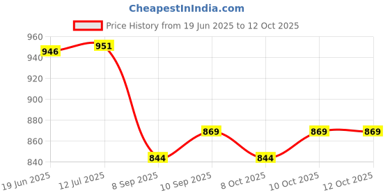 flipkart.com kylo PWS for Tata Indica /indigo/sumo victa /xenon Car Power Window Switch kylo Price History Graph from 19 Jun 2025 to 12 Oct 2025