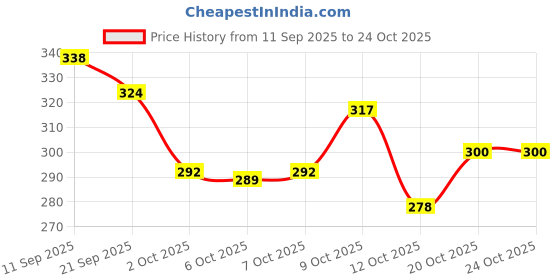 flipkart.com 5647 pwt Bellies For Women 5647 Price History Graph from 11 Sep 2025 to 23 Oct 2025
