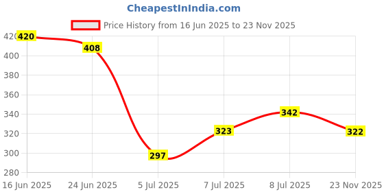 flipkart.com pwti Women's Collared Full Sleeves Regular Fit Solid/Plain Denim Jacket Women Solid Denim Jacket pwti Price History Graph from 16 Jun 2025 to 23 Nov 2025