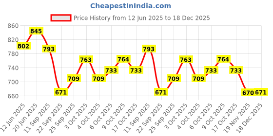 flipkart.com pwx REAR DICKY SHOCKER FOR HYUNDAI I-10 (2 PEC RH+LH) Car Suspension Strut pwx Price History Graph from 12 Jun 2025 to 18 Dec 2025