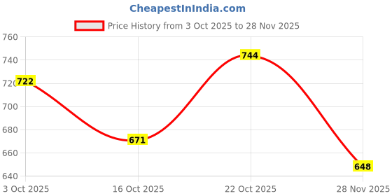 flipkart.com pwx REAR DICKY SHOCKER FOR HYUNDAI I20 ELITE 2014-2020 MODEL (2 PEC RH+LH) Car Suspension Strut pwx Price History Graph from 3 Oct 2025 to 28 Nov 2025