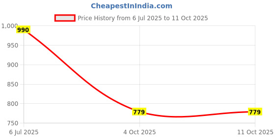 flipkart.com pwx REAR DICKY SHOCKER FOR MARUTI SWIFT 3RD GENERATION 2019 ONWARDS (2 PEC RH+LH) Car Suspension Strut pwx Price History Graph from 6 Jul 2025 to 11 Oct 2025